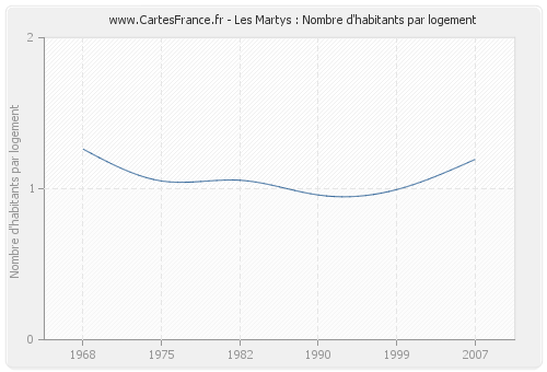 Les Martys : Nombre d'habitants par logement